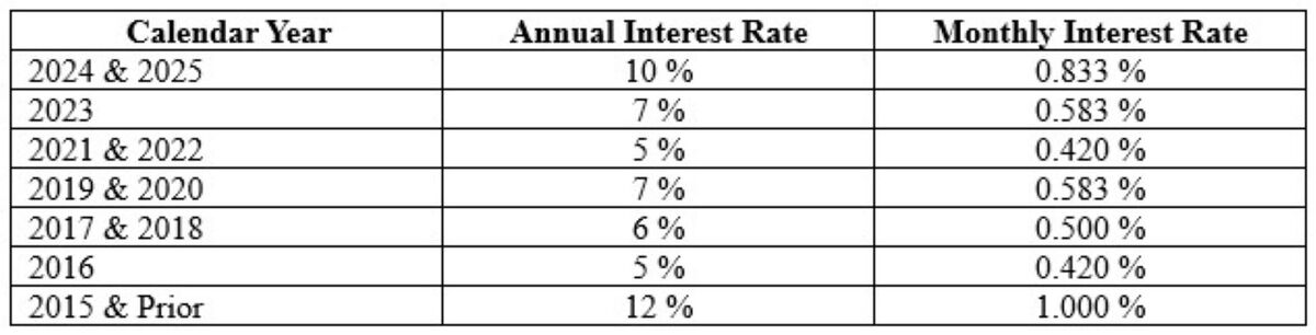 Annual Interest Rates